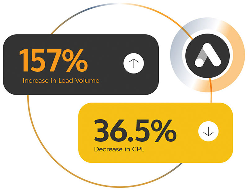 157% increase in lead volume, 35.6% drecrease in CPL