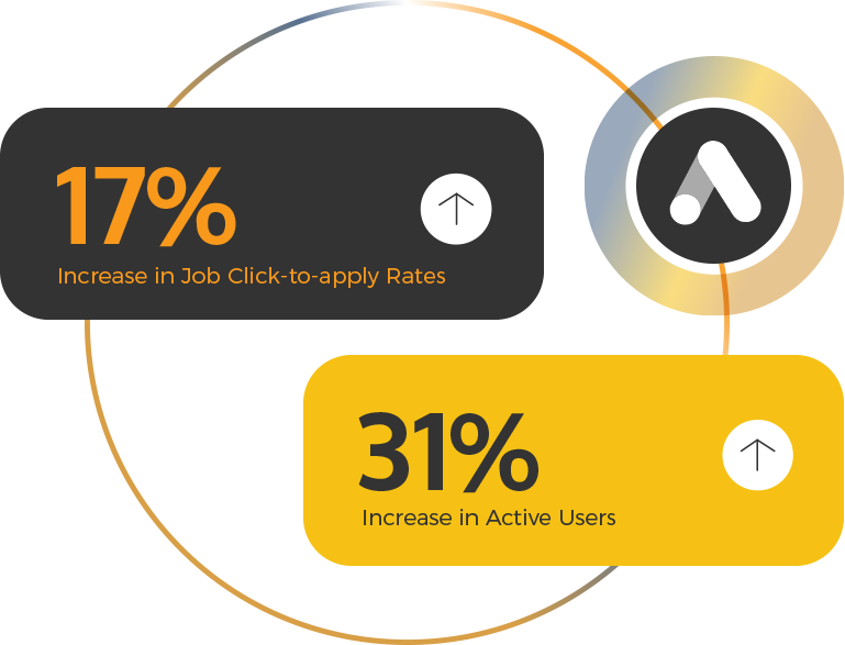 17% increase in job click-to-apply rates, 31% increase in active users