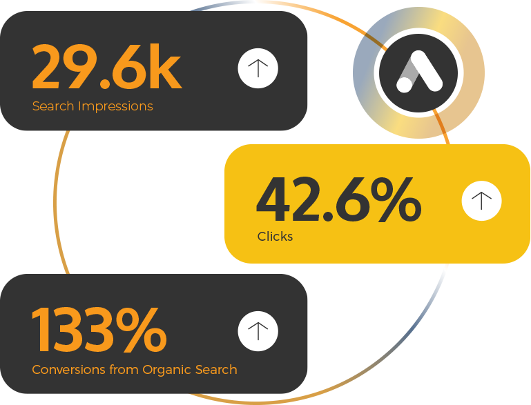 29.6k increase in search impressions, 42.6% increase in clicks, 133% conversions from organic search