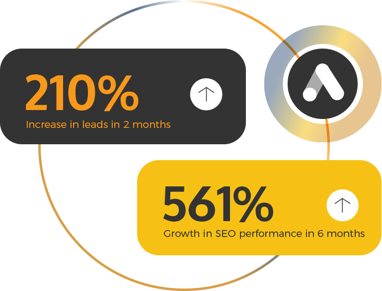 210% increase in leads, 561% Growth in SEO performance