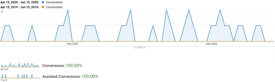 ppc analaytics for a company