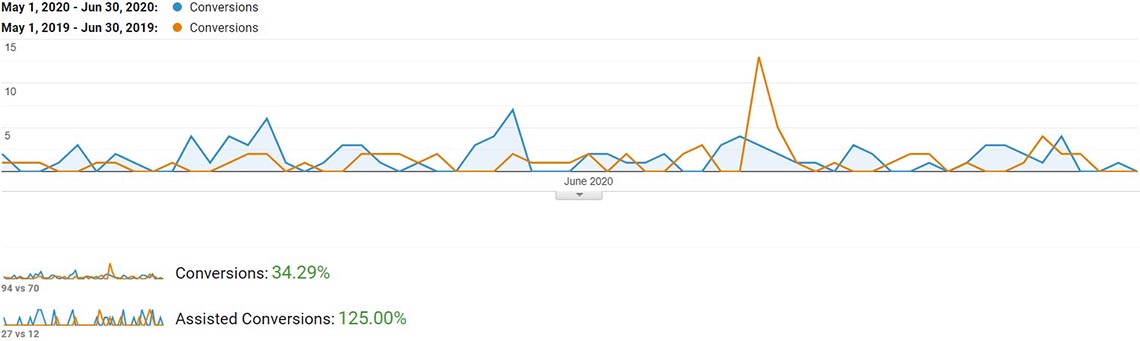 ppc chart for google ads